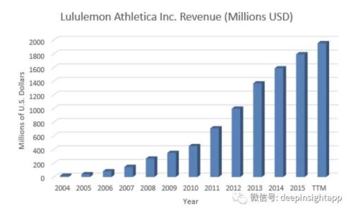 十倍股Lululemon是如何摆脱服装品牌的“魔咒”？