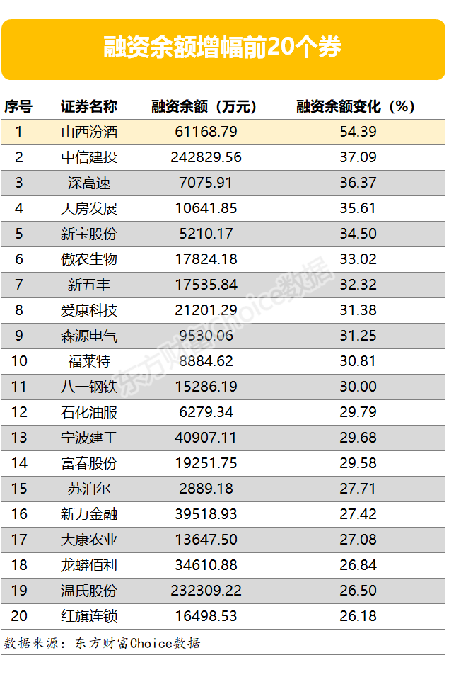 两市两融余额增加108.85亿元 山西汾酒等242股融资余额增幅超5%