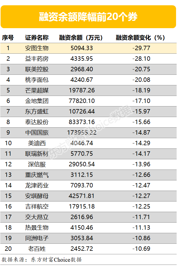 两市两融余额增加108.85亿元 山西汾酒等242股融资余额增幅超5%