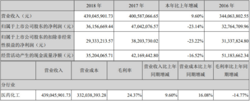 中欣氟材净利连降上市第3年就亏损 投行银河证券汗颜