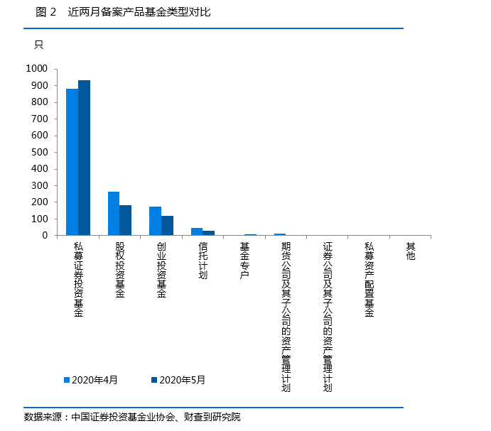 最新！私募行业5月月报：监管有大动作，新产品备案数再下跌