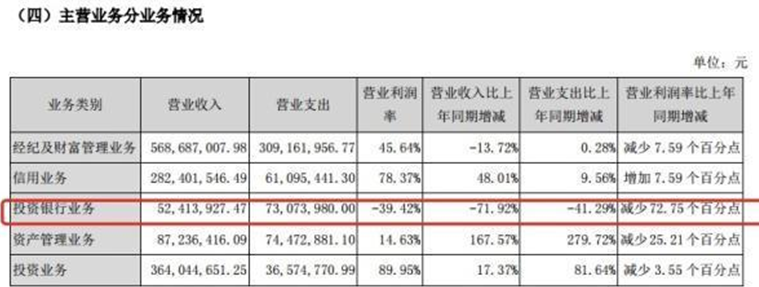 华西证券因投行业务多次违规，被四川证监局出具警示函