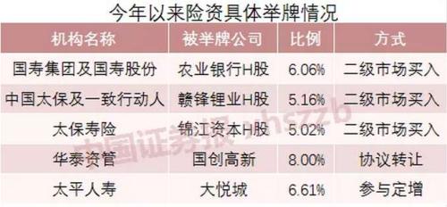 频频举牌！前两月调研超400次 半数险资欲加码投股市