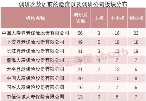 频频举牌！前两月调研超400次 半数险资欲加码投股市