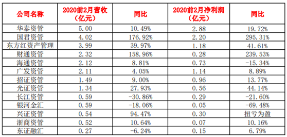 最牛暴增300%！13家券商资管前2月赚翻了，华泰国君东方红前三