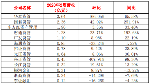 最牛暴增300%！13家券商资管前2月赚翻了，华泰国君东方红前三