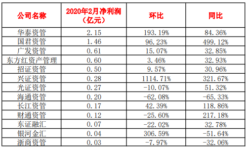 最牛暴增300%！13家券商资管前2月赚翻了，华泰国君东方红前三