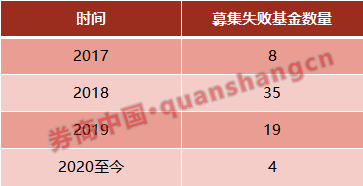 债冷股热！今年基金IPO冰火两重天，已有4只债基发行失败