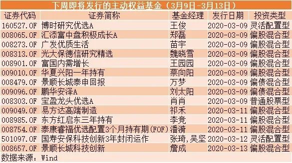 陈光明旗下爆款基金大举建仓！又一超级周来了，东方红等披挂上阵