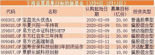 陈光明旗下爆款基金大举建仓！又一超级周来了，东方红等披挂上阵