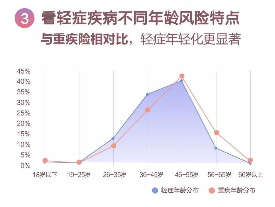 58家保险公司的理赔数据，教我们这样买保险丨保险课直播