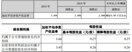 国元证券去年人均薪酬福利35万元 IPO项目仅完成2单