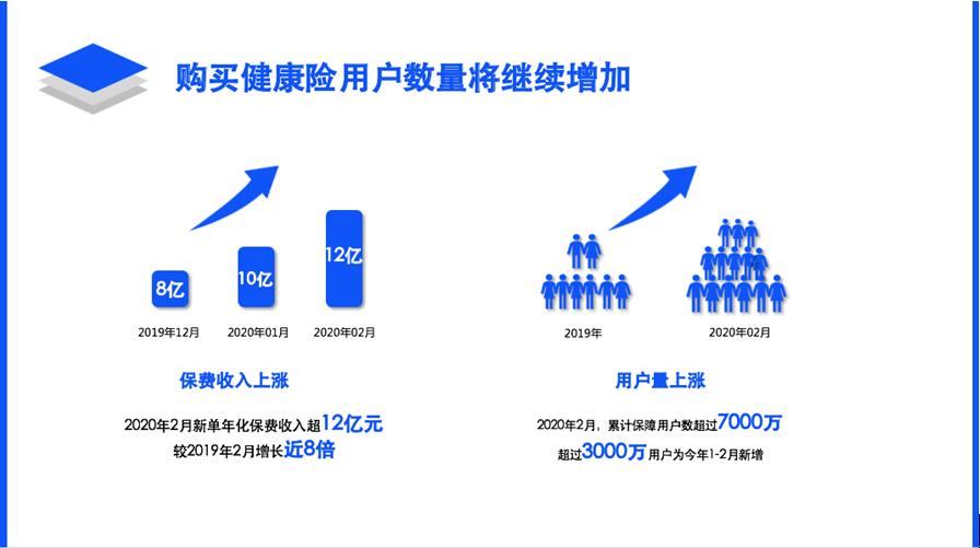 水滴保险商城2月新单年化保费突破12亿元