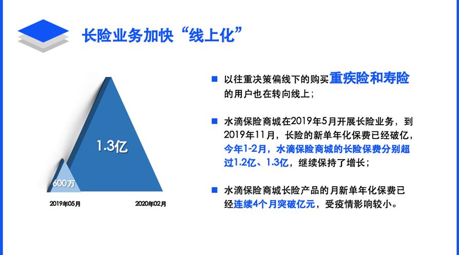 水滴保险商城2月新单年化保费突破12亿元