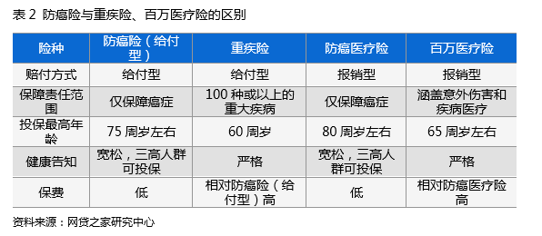 看完这篇就知道何为防癌险 有没有必要购买（表）