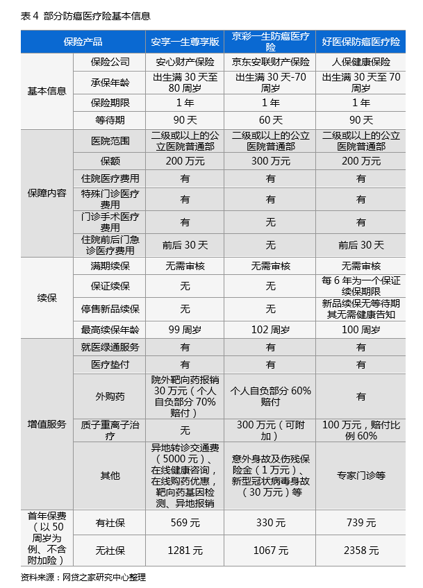 看完这篇就知道何为防癌险 有没有必要购买（表）