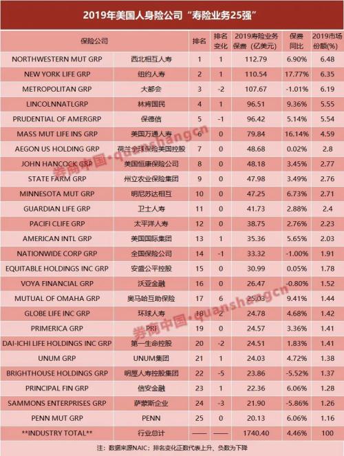 美国2019年人身险25强出炉：增速个位数 这是成熟保险市场的样子？