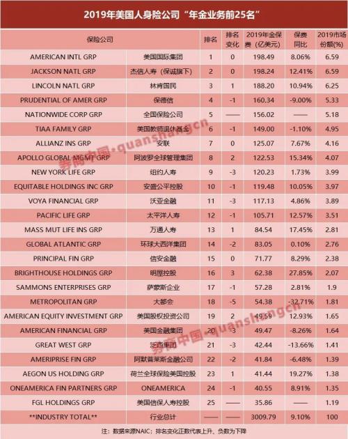 美国2019年人身险25强出炉：增速个位数 这是成熟保险市场的样子？