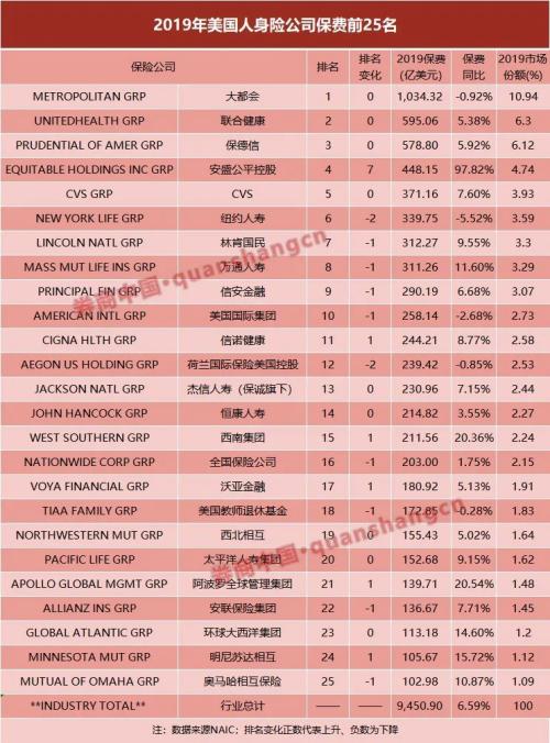 美国2019年人身险25强出炉：增速个位数 这是成熟保险市场的样子？