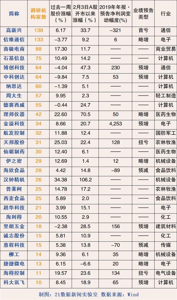 千合资本、高毅资产等11家百亿私募调研13家公司 风口上的“新基建”受关注！