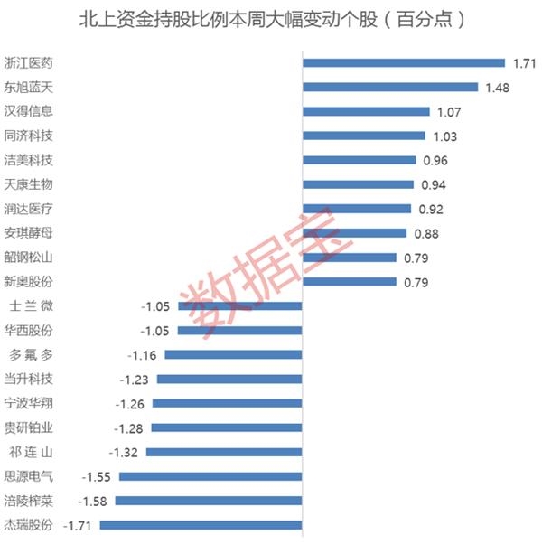 千亿大白马被狂买 涨价概念股受追捧！北上资金扫货全名单曝光(附股)