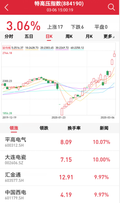 投资总额24万亿！基建板块崛起掀涨停潮，新基建为何成“网红”？