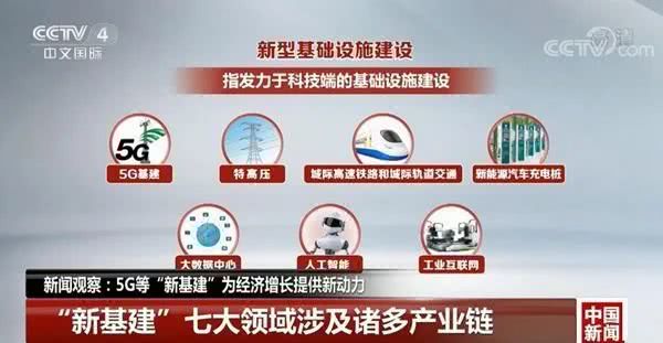 投资总额24万亿！基建板块崛起掀涨停潮，新基建为何成“网红”？