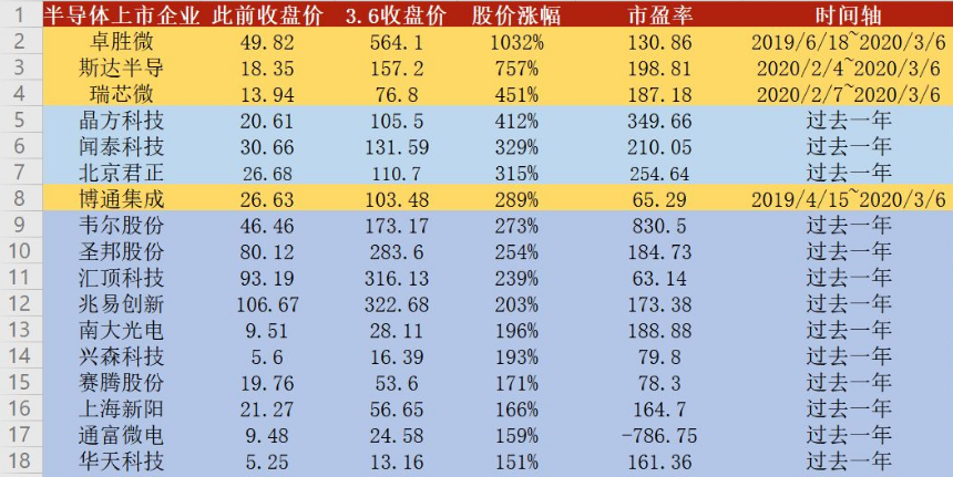 中1签赚14万！迅猛涨势后却惨遭腰斩，半导体行情能否持续？