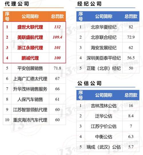 165家中介机构收近3000万罚单:撤销任职 停1年新业务