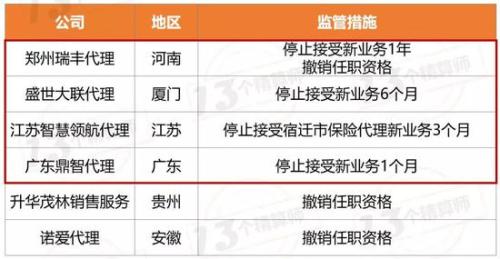 165家中介机构收近3000万罚单:撤销任职 停1年新业务