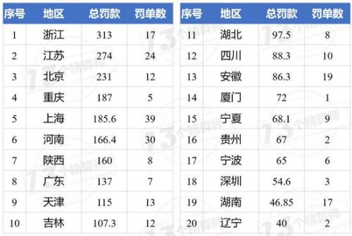 165家中介机构收近3000万罚单:撤销任职 停1年新业务