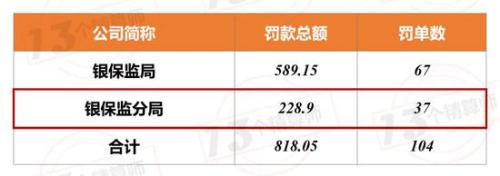 165家中介机构收近3000万罚单:撤销任职 停1年新业务