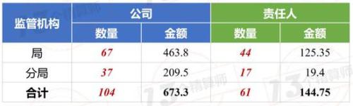 165家中介机构收近3000万罚单:撤销任职 停1年新业务