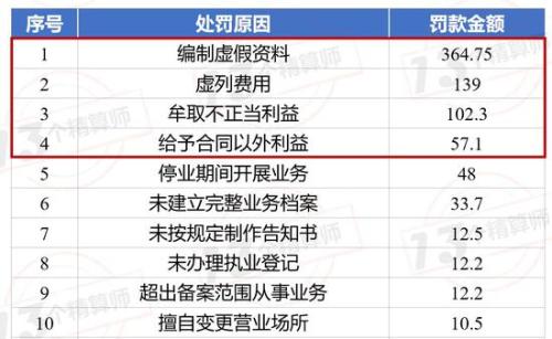 165家中介机构收近3000万罚单:撤销任职 停1年新业务