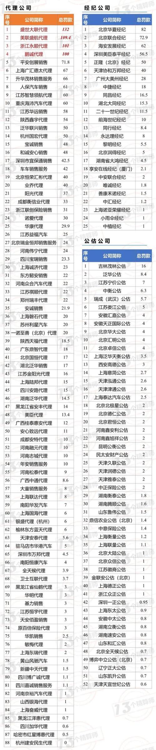 165家中介机构收近3000万罚单:撤销任职 停1年新业务