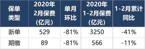 受疫情影响 2月寿险银保业务跌到地板上！