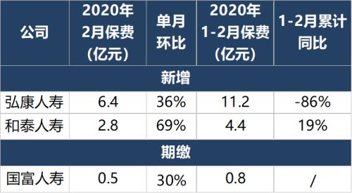 受疫情影响 2月寿险银保业务跌到地板上！