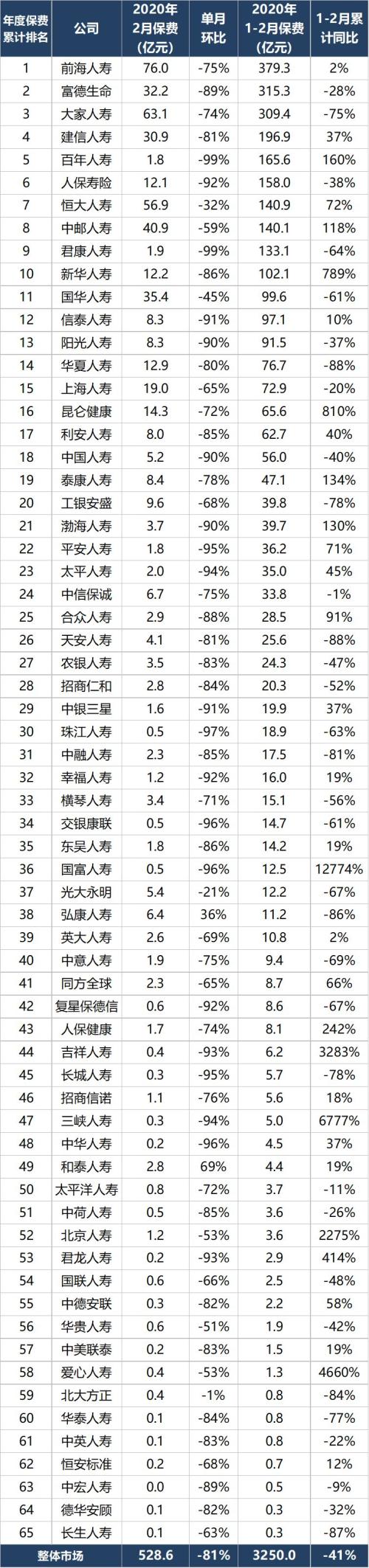 受疫情影响 2月寿险银保业务跌到地板上！