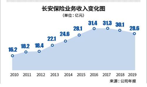 连亏20亿“移居”蚌埠 地方AMC纾困长安保险