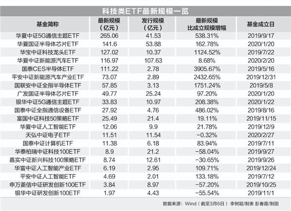 0→1100亿！这类ETF只用了不到1年