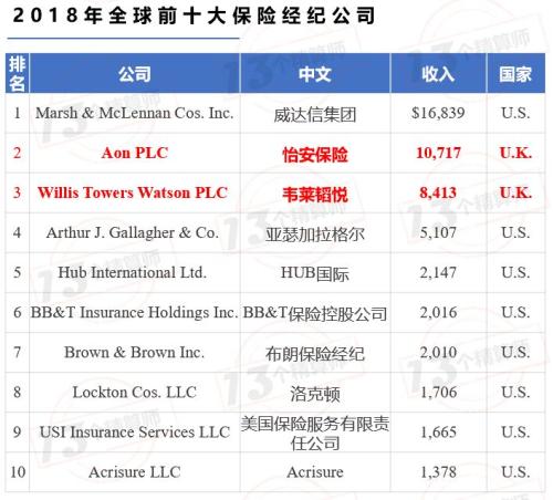 800亿美元合并：怡安与韦莱韬悦合并 韦莱韬悦出董事长怡安出CEO