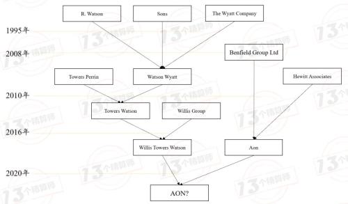 800亿美元合并：怡安与韦莱韬悦合并 韦莱韬悦出董事长怡安出CEO