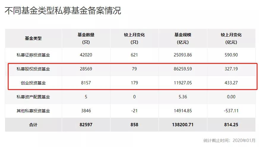 十万亿管理规模 占据私募七成江山 股权、创投基金喜迎减持新规 不过最受益的另有其人