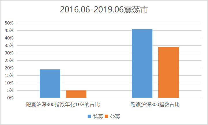 黑天鹅频现！股票基金难熬“五年之痒”，公募VS私募谁技高一筹？