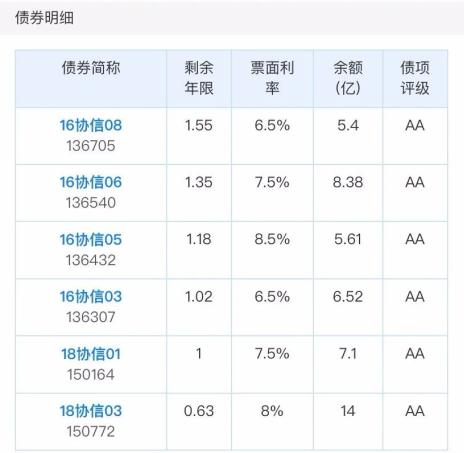 协信远创兑付资金未及时到账 公司债停牌一天