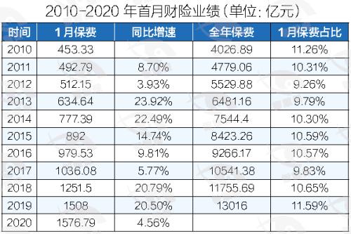 财险公司开年成绩单：车险“拉闸慢行”健康险增长负重“挑大梁”