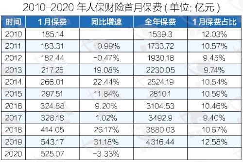 财险公司开年成绩单：车险“拉闸慢行”健康险增长负重“挑大梁”