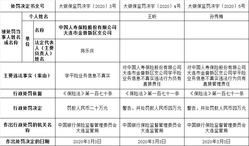 学平险业务信息不真实 中国人寿大连支公司被罚28万