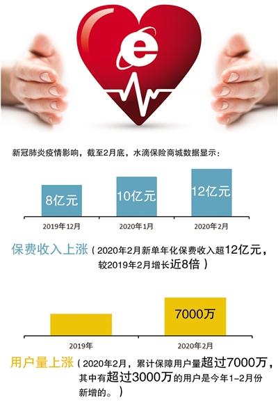 “互联网+”掘金2万亿健康险市场