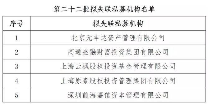 中基协公布第22批拟失联私募 周伯云旗下高通盛融在列